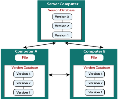 version control